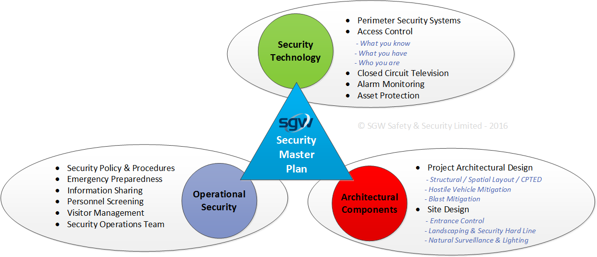 Security Master Planning Services from SGW